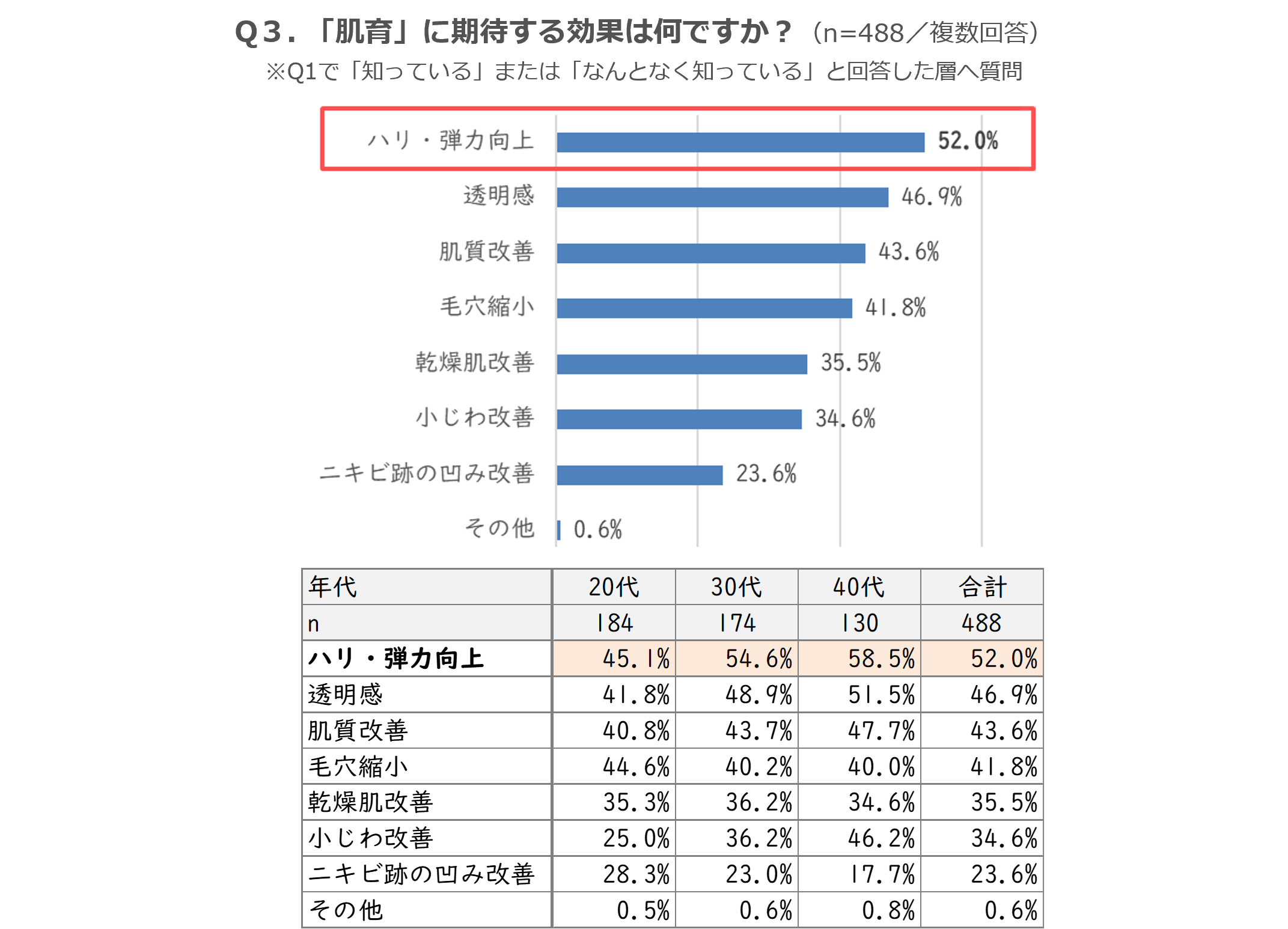 肌育で期待するのは、20代・30代・40代の全世代で「ハリ・弾力向上」がトップ！