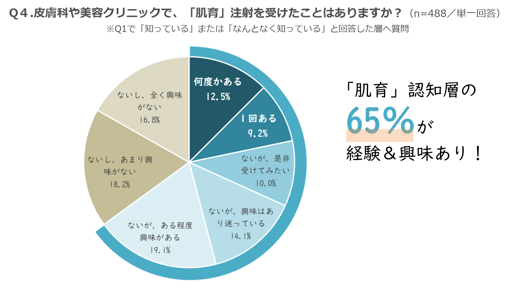 20代～40代女性の65％以上が、美容クリニックでの肌育注射に積極的であることが判明。