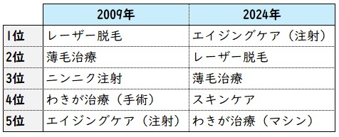 聖心美容クリニックの売上データから、この15年で男性のスキンケアやエイジングケアについての意識が変わったことが判明した