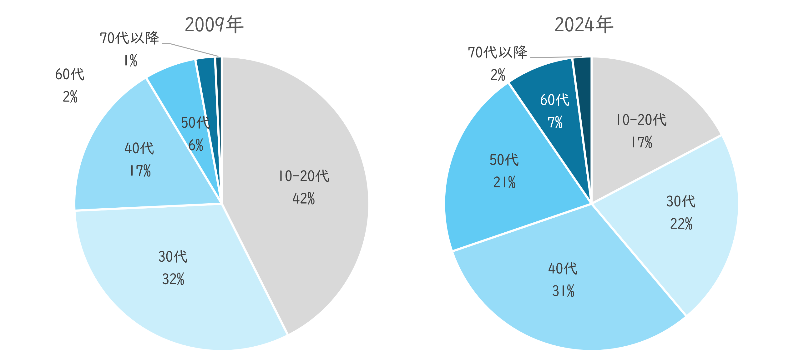 2009年・2024年の男性患者様の内訳（年代別）の比較。特に50代男性が大きく増加したことが分かる。