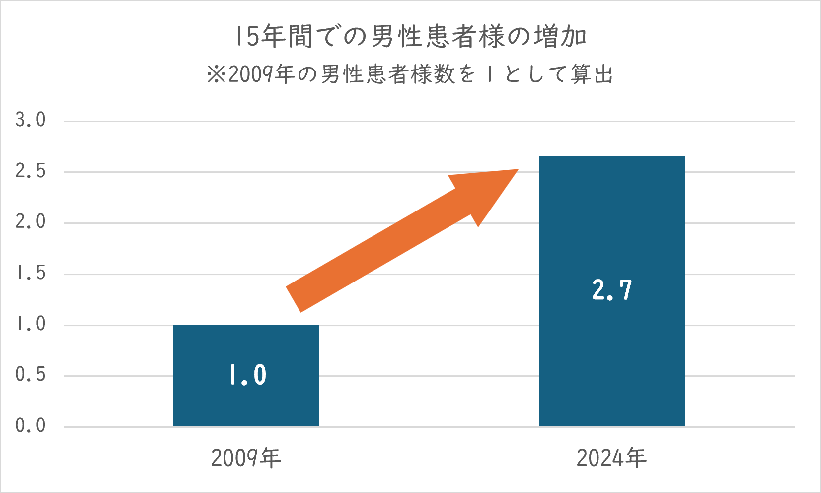 15年間での男性患者様が、約3倍に増加（2009年の男性患者様数を１として算出）