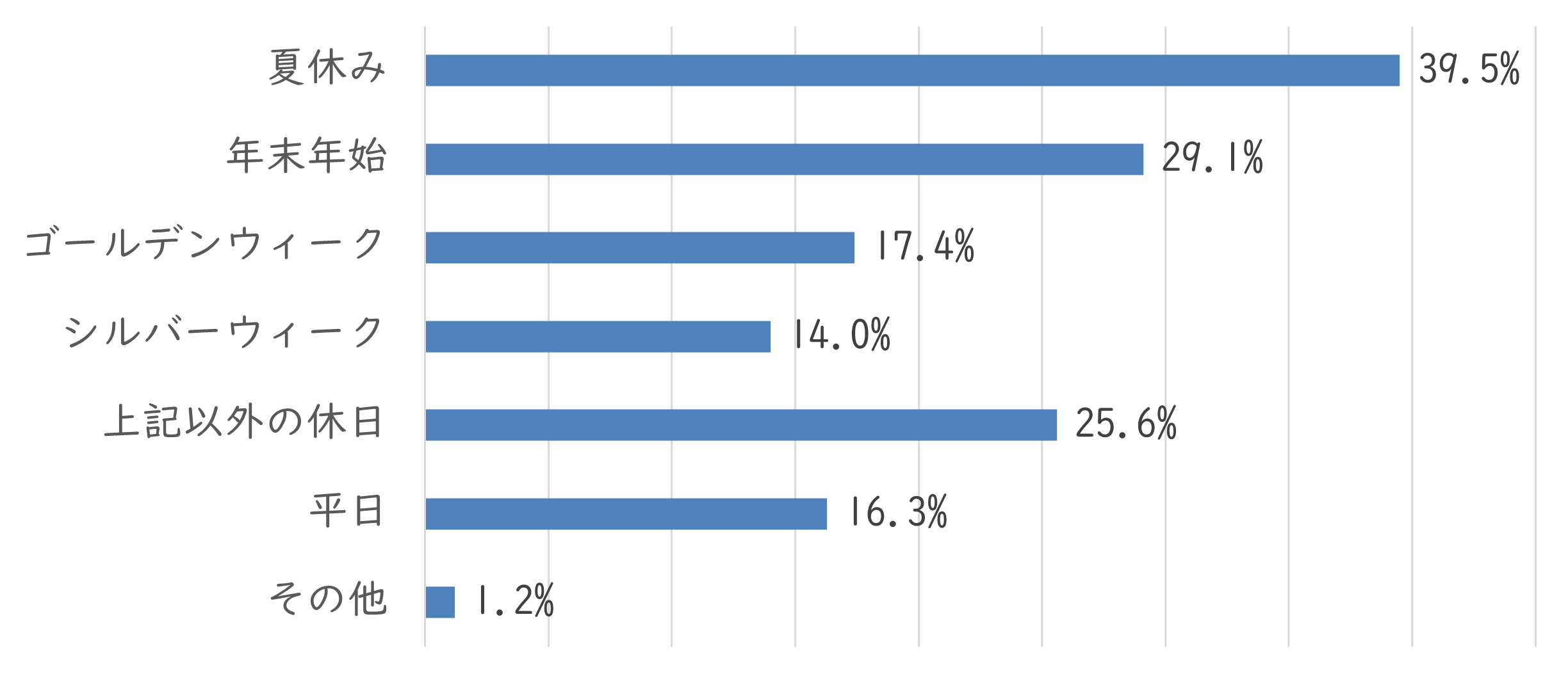 プチ整形に前向きな20代の4割が、夏休みにプチ整形と回答