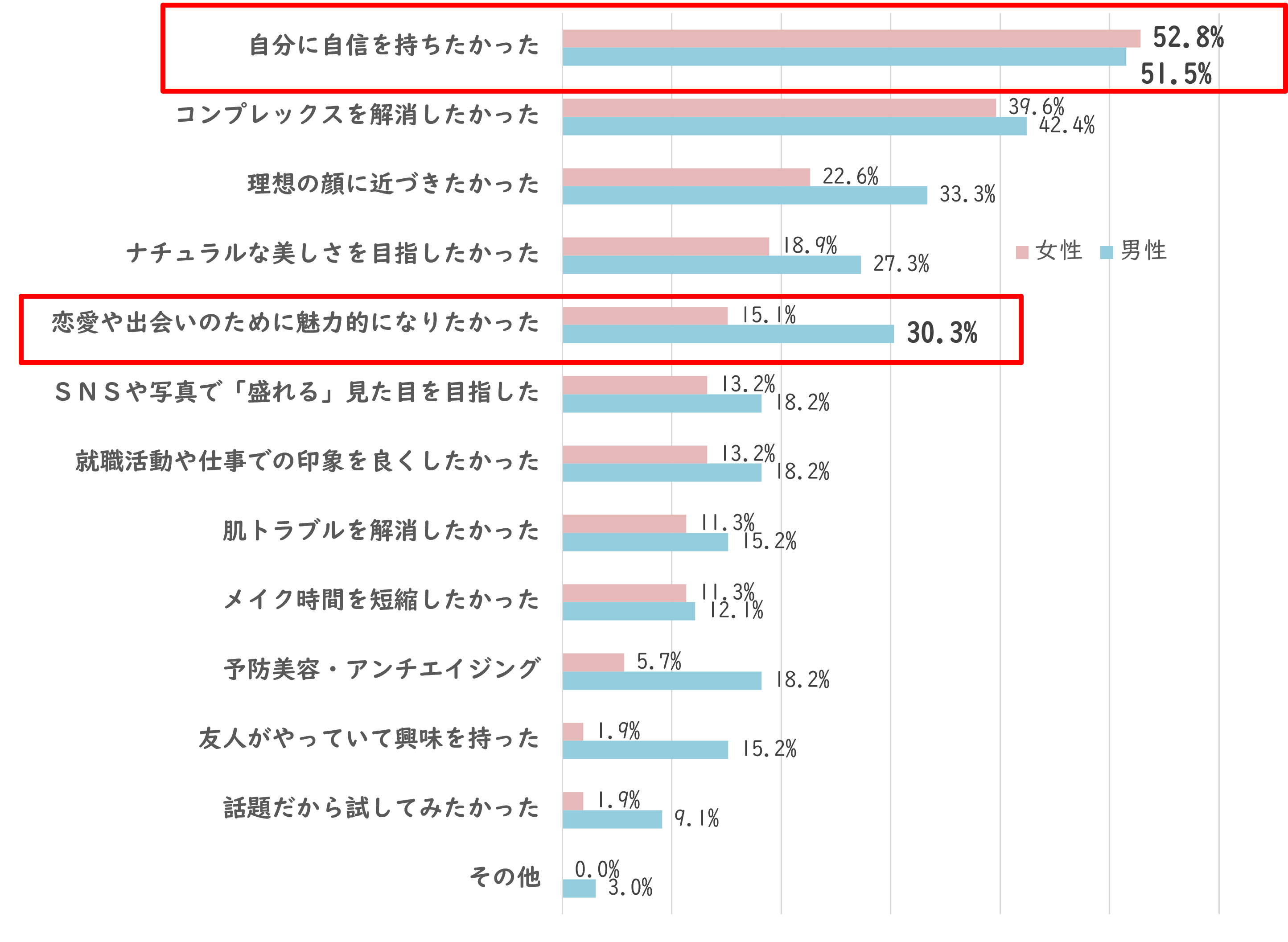 男性は女性の2倍、「恋愛や出会いのため」にプチ整形を経験・検討していると判明