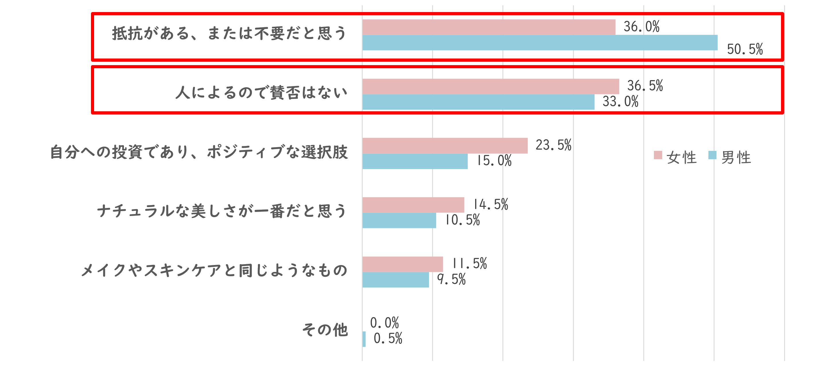 20代男女にプチ整形に対する考えを質問したところ、男性よりも女性のほうが抵抗感は少ないことが判明