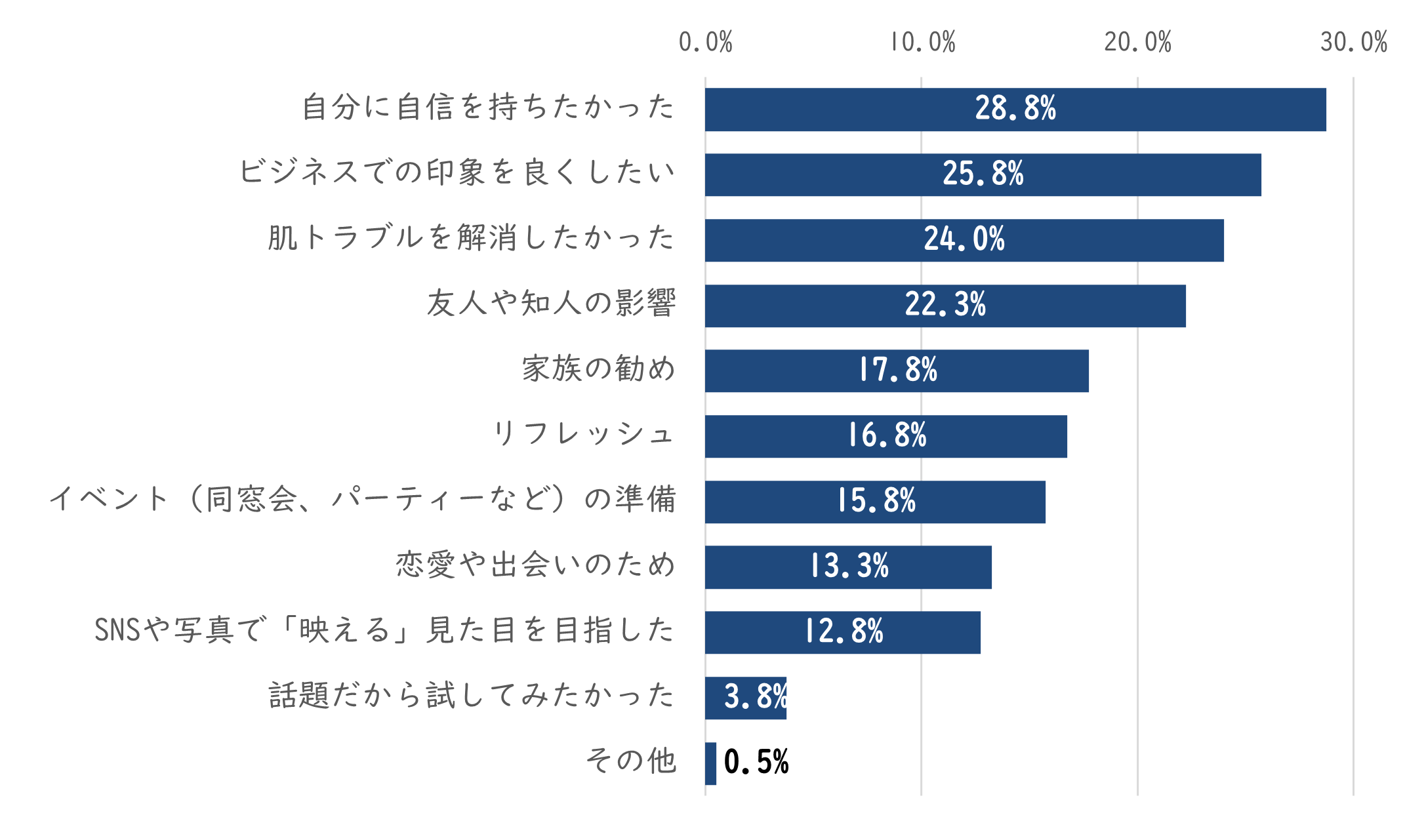 清潔感や第一印象がビジネスに直結する現代において、美容医療が“自分磨き”の手段として活用されていることが判明