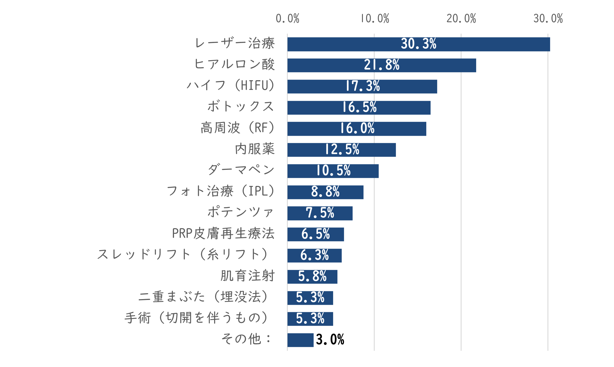 レーザー治療など体への負担が少ない手軽なエイジングケアがビジネスマンに好まれると判明。