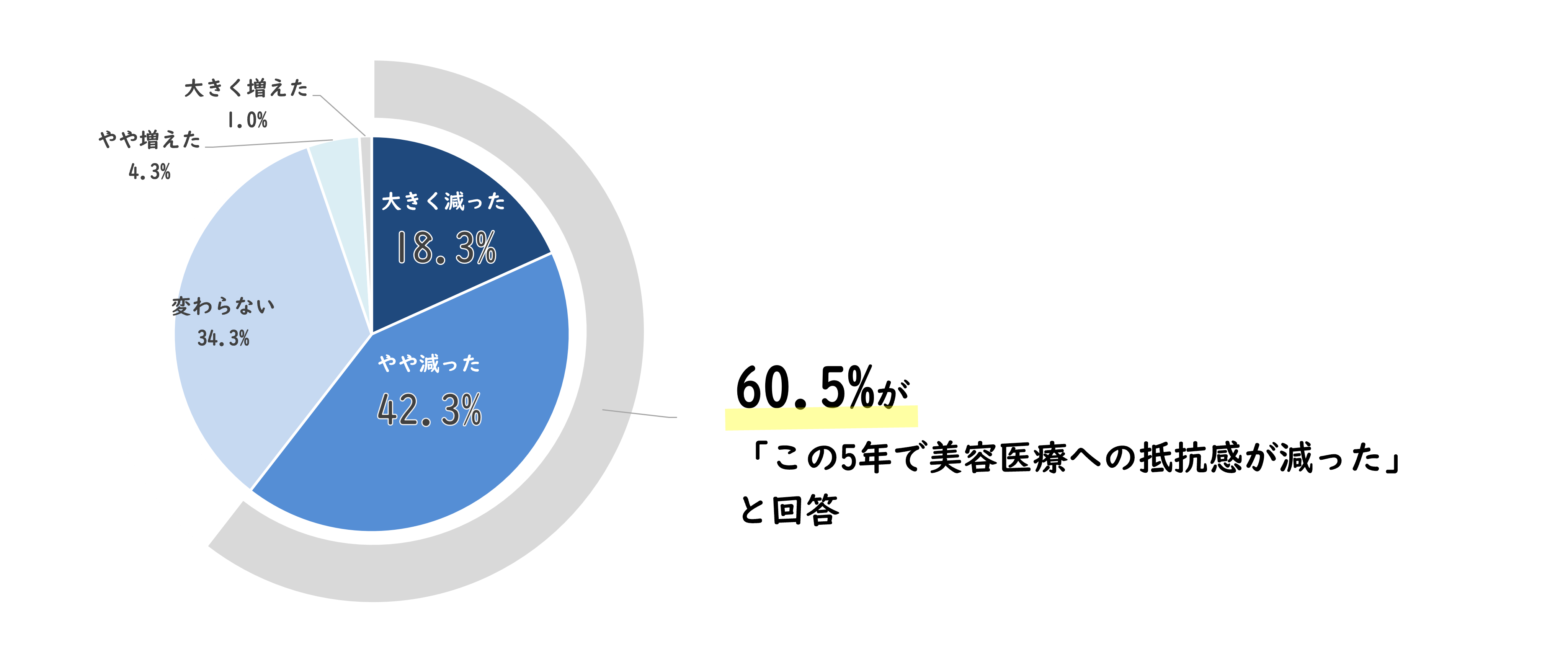 男性のエイジングケア調査にて、「この5年で美容医療への抵抗感が減ったと」の回答が60.5％
