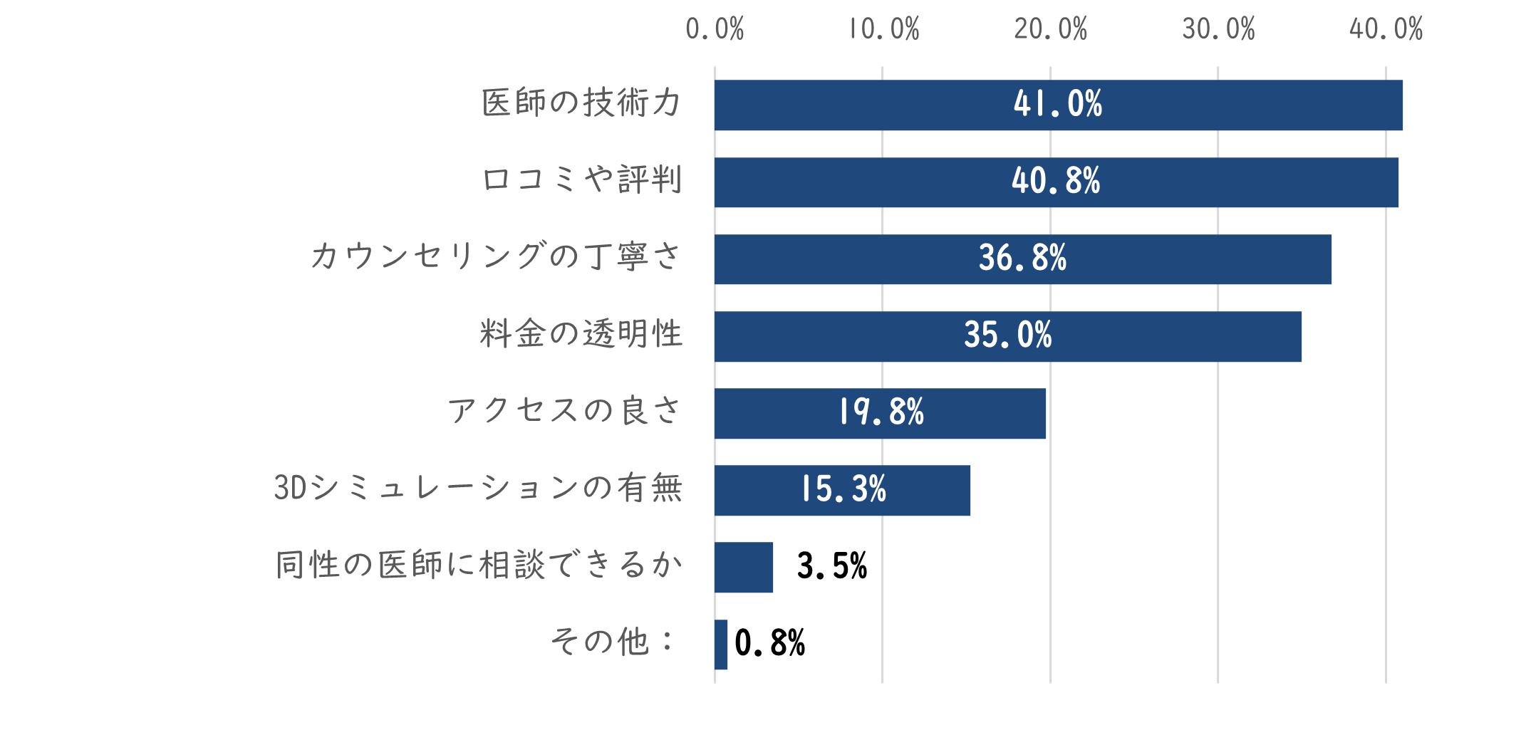 30代～50代のビジネスがクリニック選びで重視したのは「医師の技術力」と「口コミ」と判明