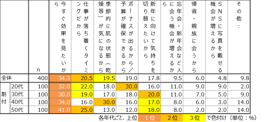 年末に美容医療を受けたい理由として最も多かったのは、「今すぐ効果を見たいから」で約34％