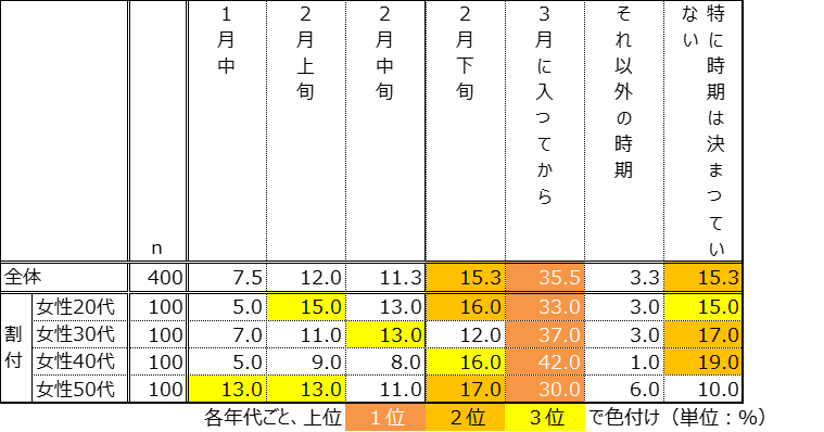 「1月中」7.5％、「2月上旬」12.0％からも症状が出始めていることが判明