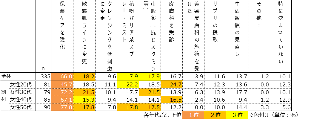 「保湿ケアを強化」が66.0％で最多