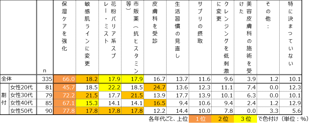 花粉による肌荒れ対策について、74%が「医師のアドバイスを受けたい」と判明